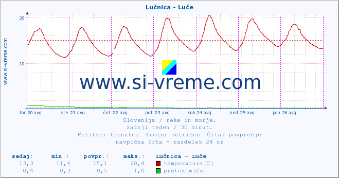 POVPREČJE :: Lučnica - Luče :: temperatura | pretok | višina :: zadnji teden / 30 minut.