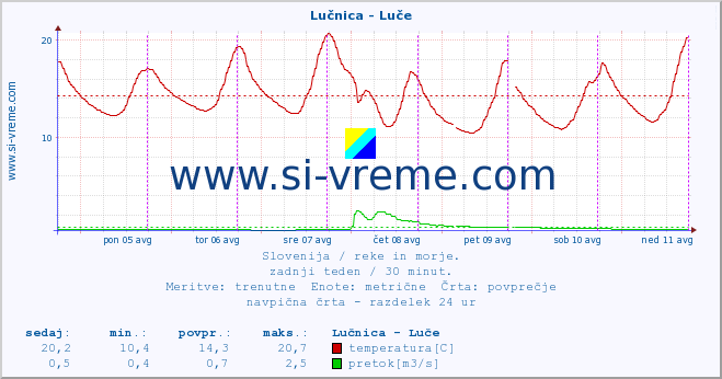 POVPREČJE :: Lučnica - Luče :: temperatura | pretok | višina :: zadnji teden / 30 minut.