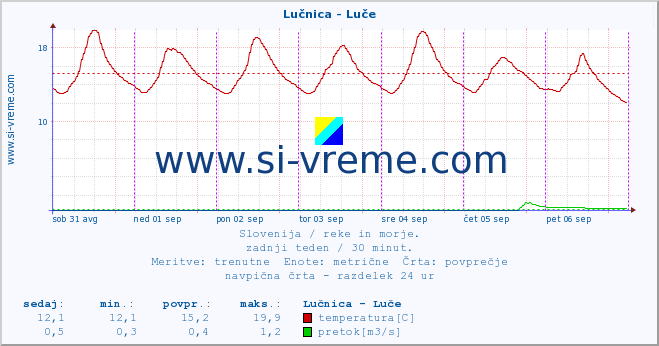 POVPREČJE :: Lučnica - Luče :: temperatura | pretok | višina :: zadnji teden / 30 minut.