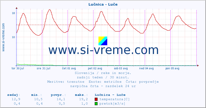 POVPREČJE :: Lučnica - Luče :: temperatura | pretok | višina :: zadnji teden / 30 minut.