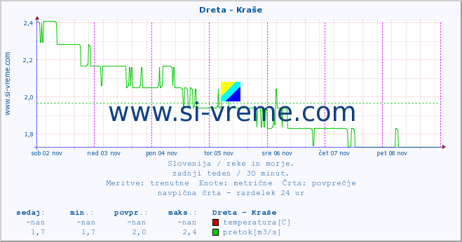 POVPREČJE :: Dreta - Kraše :: temperatura | pretok | višina :: zadnji teden / 30 minut.