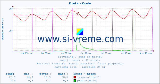 POVPREČJE :: Dreta - Kraše :: temperatura | pretok | višina :: zadnji teden / 30 minut.