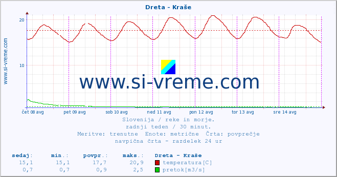 POVPREČJE :: Dreta - Kraše :: temperatura | pretok | višina :: zadnji teden / 30 minut.