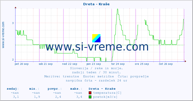 POVPREČJE :: Dreta - Kraše :: temperatura | pretok | višina :: zadnji teden / 30 minut.