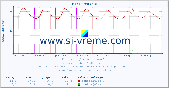 POVPREČJE :: Paka - Velenje :: temperatura | pretok | višina :: zadnji teden / 30 minut.