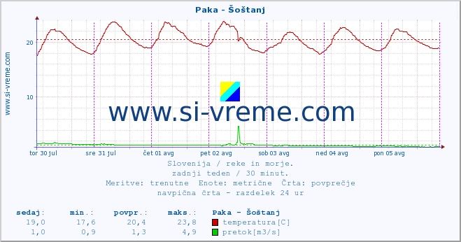 POVPREČJE :: Paka - Šoštanj :: temperatura | pretok | višina :: zadnji teden / 30 minut.