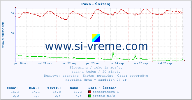 POVPREČJE :: Paka - Šoštanj :: temperatura | pretok | višina :: zadnji teden / 30 minut.