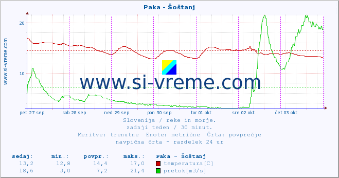 POVPREČJE :: Paka - Šoštanj :: temperatura | pretok | višina :: zadnji teden / 30 minut.