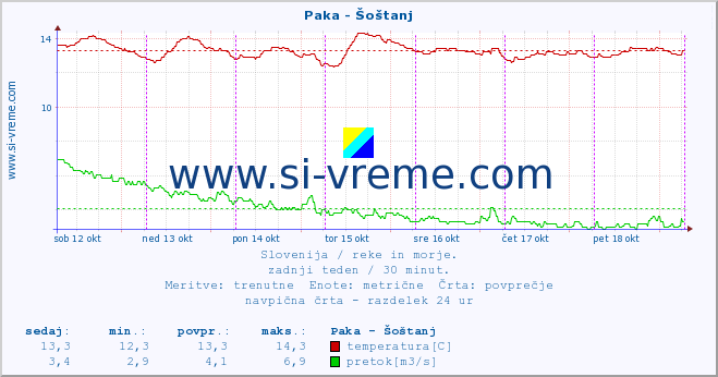 POVPREČJE :: Paka - Šoštanj :: temperatura | pretok | višina :: zadnji teden / 30 minut.