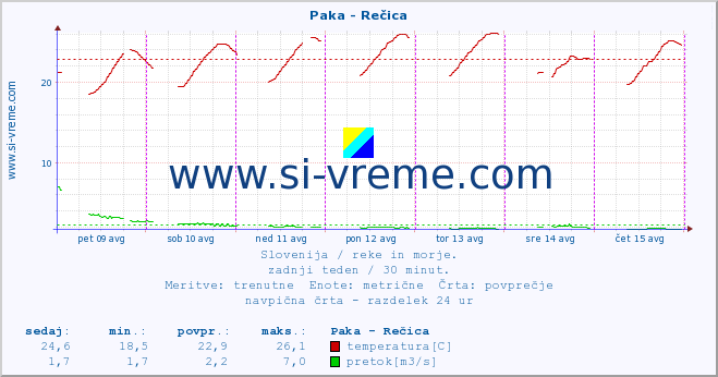 POVPREČJE :: Paka - Rečica :: temperatura | pretok | višina :: zadnji teden / 30 minut.