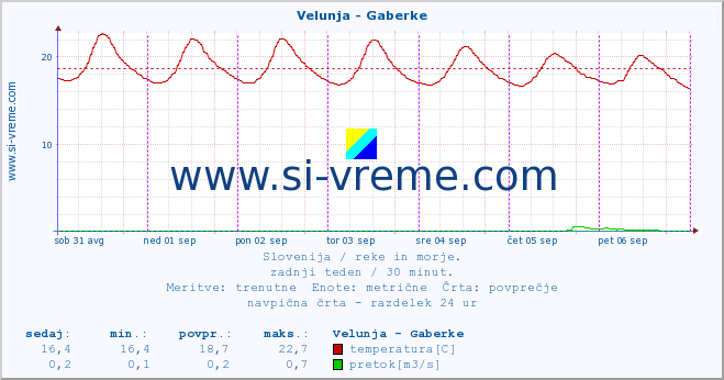 POVPREČJE :: Velunja - Gaberke :: temperatura | pretok | višina :: zadnji teden / 30 minut.