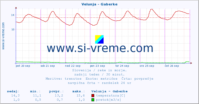 POVPREČJE :: Velunja - Gaberke :: temperatura | pretok | višina :: zadnji teden / 30 minut.