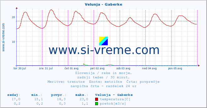 POVPREČJE :: Velunja - Gaberke :: temperatura | pretok | višina :: zadnji teden / 30 minut.