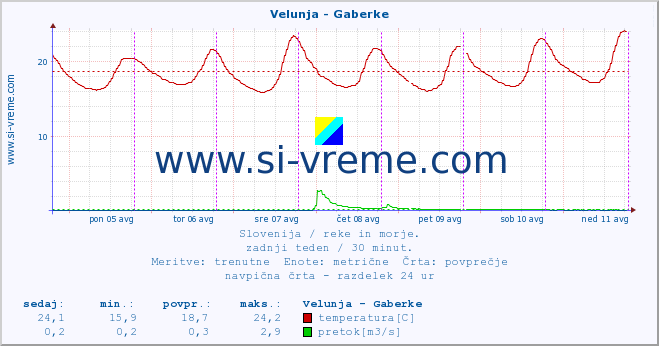 POVPREČJE :: Velunja - Gaberke :: temperatura | pretok | višina :: zadnji teden / 30 minut.