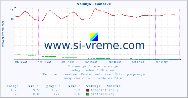 POVPREČJE :: Velunja - Gaberke :: temperatura | pretok | višina :: zadnji teden / 30 minut.