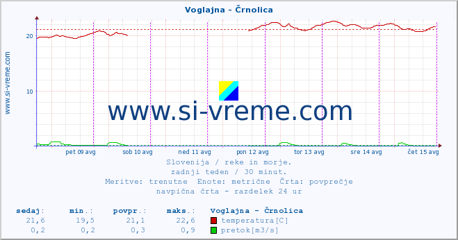 POVPREČJE :: Voglajna - Črnolica :: temperatura | pretok | višina :: zadnji teden / 30 minut.