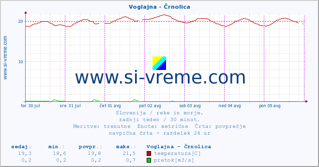 POVPREČJE :: Voglajna - Črnolica :: temperatura | pretok | višina :: zadnji teden / 30 minut.