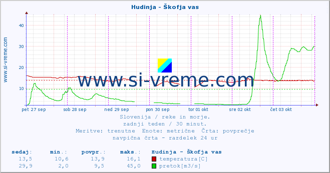 POVPREČJE :: Hudinja - Škofja vas :: temperatura | pretok | višina :: zadnji teden / 30 minut.