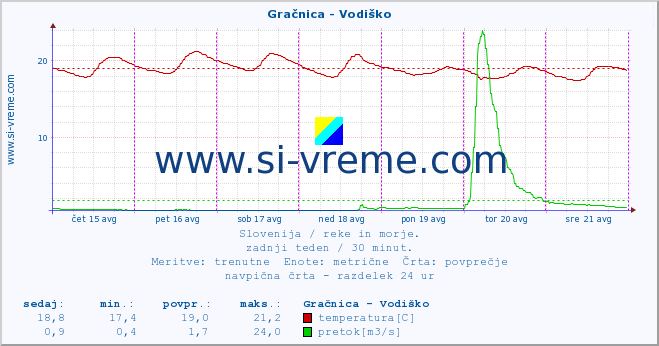 POVPREČJE :: Gračnica - Vodiško :: temperatura | pretok | višina :: zadnji teden / 30 minut.