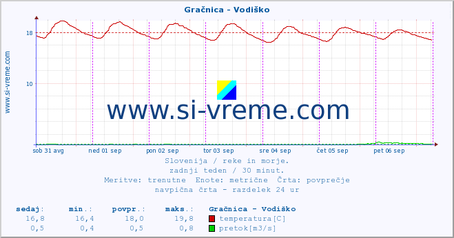 POVPREČJE :: Gračnica - Vodiško :: temperatura | pretok | višina :: zadnji teden / 30 minut.