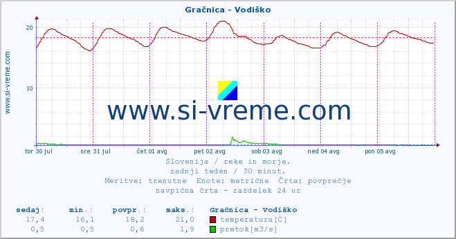 POVPREČJE :: Gračnica - Vodiško :: temperatura | pretok | višina :: zadnji teden / 30 minut.