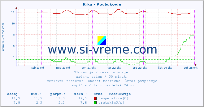 POVPREČJE :: Krka - Podbukovje :: temperatura | pretok | višina :: zadnji teden / 30 minut.