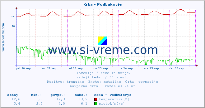 POVPREČJE :: Krka - Podbukovje :: temperatura | pretok | višina :: zadnji teden / 30 minut.