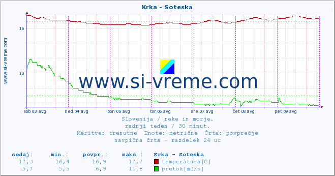 POVPREČJE :: Krka - Soteska :: temperatura | pretok | višina :: zadnji teden / 30 minut.