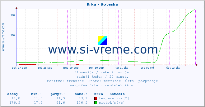 POVPREČJE :: Krka - Soteska :: temperatura | pretok | višina :: zadnji teden / 30 minut.