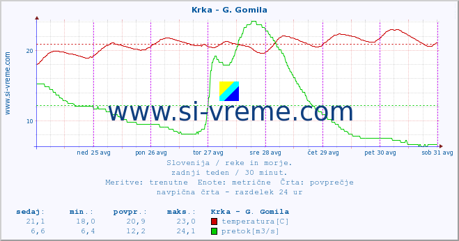 POVPREČJE :: Krka - G. Gomila :: temperatura | pretok | višina :: zadnji teden / 30 minut.