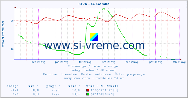 POVPREČJE :: Krka - G. Gomila :: temperatura | pretok | višina :: zadnji teden / 30 minut.