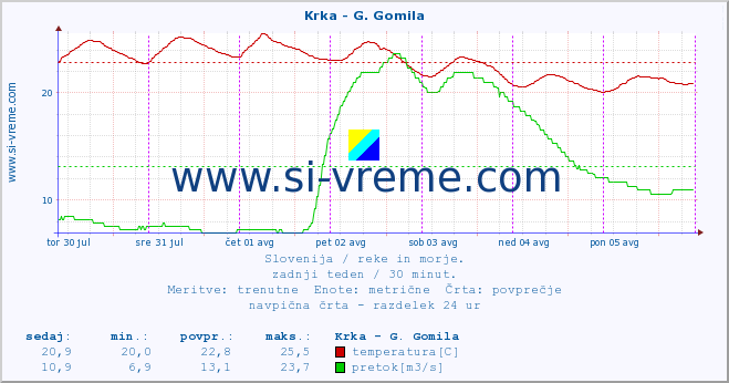 POVPREČJE :: Krka - G. Gomila :: temperatura | pretok | višina :: zadnji teden / 30 minut.