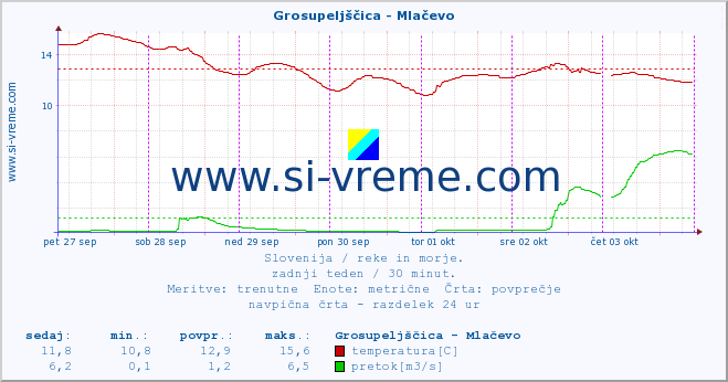 POVPREČJE :: Grosupeljščica - Mlačevo :: temperatura | pretok | višina :: zadnji teden / 30 minut.