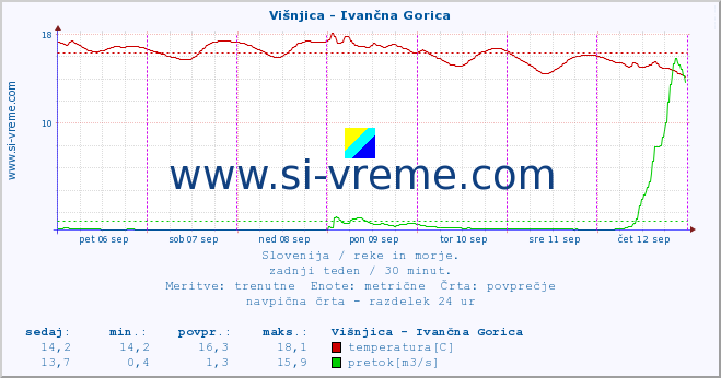 POVPREČJE :: Višnjica - Ivančna Gorica :: temperatura | pretok | višina :: zadnji teden / 30 minut.