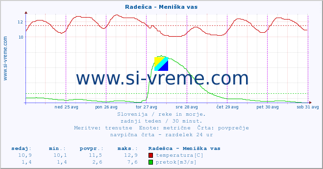 POVPREČJE :: Radešca - Meniška vas :: temperatura | pretok | višina :: zadnji teden / 30 minut.