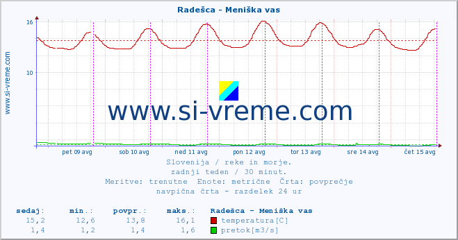 POVPREČJE :: Radešca - Meniška vas :: temperatura | pretok | višina :: zadnji teden / 30 minut.