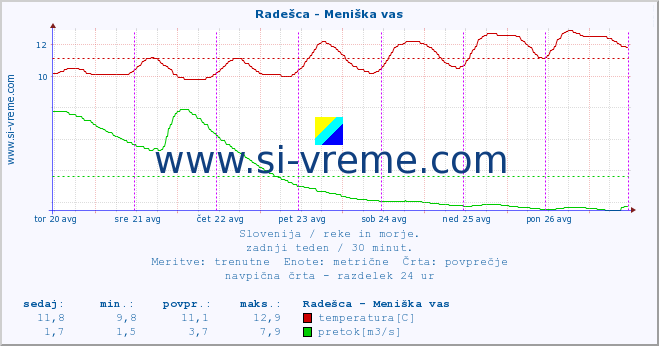 POVPREČJE :: Radešca - Meniška vas :: temperatura | pretok | višina :: zadnji teden / 30 minut.