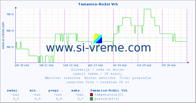 POVPREČJE :: Temenica-Rožni Vrh :: temperatura | pretok | višina :: zadnji teden / 30 minut.