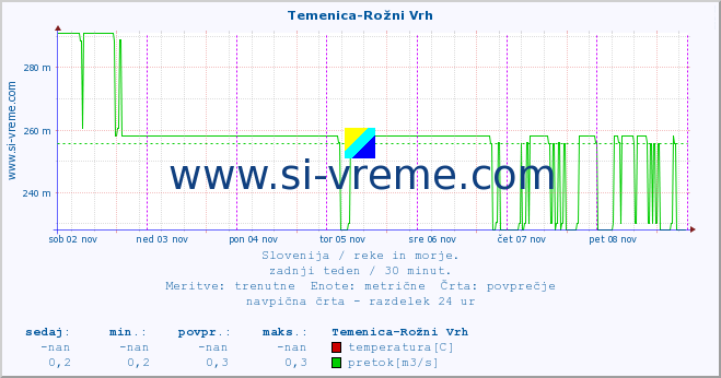 POVPREČJE :: Temenica-Rožni Vrh :: temperatura | pretok | višina :: zadnji teden / 30 minut.