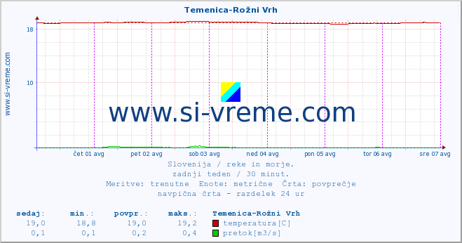 POVPREČJE :: Temenica-Rožni Vrh :: temperatura | pretok | višina :: zadnji teden / 30 minut.