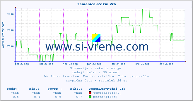 POVPREČJE :: Temenica-Rožni Vrh :: temperatura | pretok | višina :: zadnji teden / 30 minut.