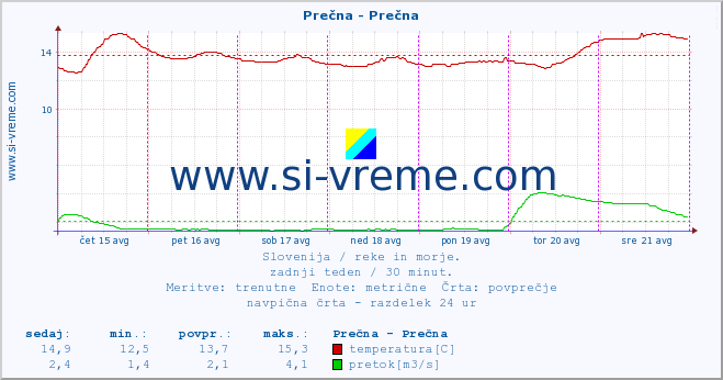 POVPREČJE :: Prečna - Prečna :: temperatura | pretok | višina :: zadnji teden / 30 minut.