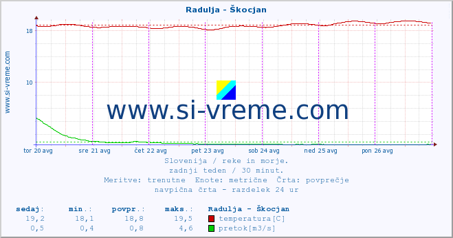 POVPREČJE :: Radulja - Škocjan :: temperatura | pretok | višina :: zadnji teden / 30 minut.