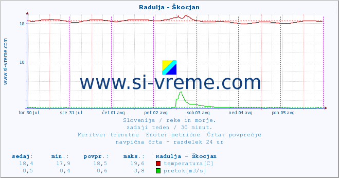 POVPREČJE :: Radulja - Škocjan :: temperatura | pretok | višina :: zadnji teden / 30 minut.