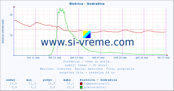 POVPREČJE :: Bistrica - Sodražica :: temperatura | pretok | višina :: zadnji teden / 30 minut.