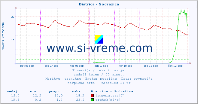 POVPREČJE :: Bistrica - Sodražica :: temperatura | pretok | višina :: zadnji teden / 30 minut.