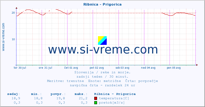 POVPREČJE :: Ribnica - Prigorica :: temperatura | pretok | višina :: zadnji teden / 30 minut.