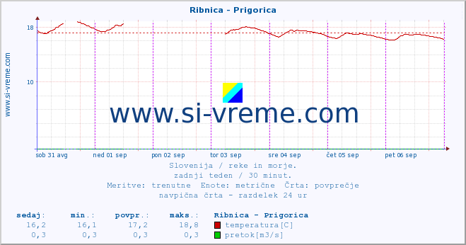 POVPREČJE :: Ribnica - Prigorica :: temperatura | pretok | višina :: zadnji teden / 30 minut.