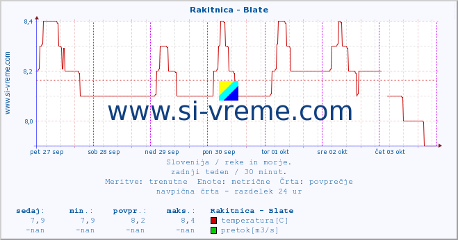 POVPREČJE :: Rakitnica - Blate :: temperatura | pretok | višina :: zadnji teden / 30 minut.