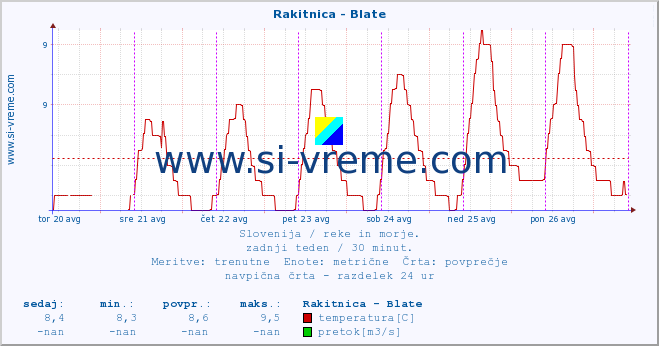 POVPREČJE :: Rakitnica - Blate :: temperatura | pretok | višina :: zadnji teden / 30 minut.